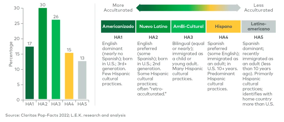 拉美裔人口的文化适应水平