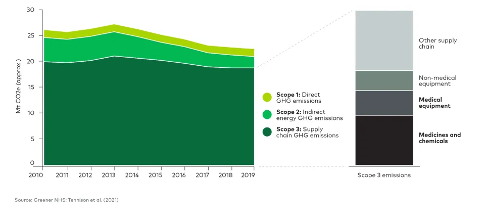 NHS温室气体排放量范围(2010 - 2019)