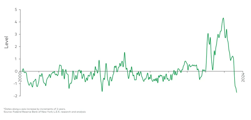 全球供应链的压力指数(2000年1月- 2023年5月)*