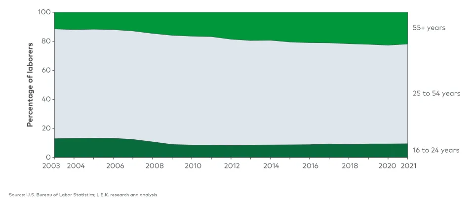 采用建筑工人的年龄比例(2003 - 2021)