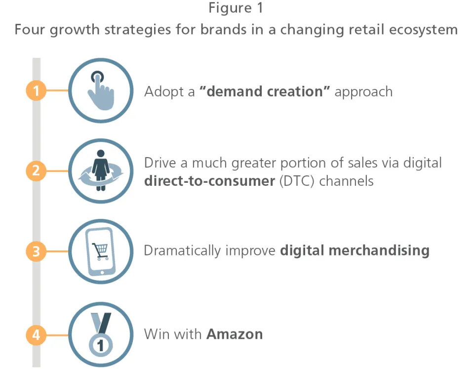 4增长战略品牌零售生态系统的变化