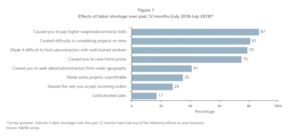 2019-2019年7月劳动力短缺的影响